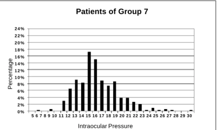 Fig. 7 - Absolute values of the intraocular pressure and respective percentages in Group 7