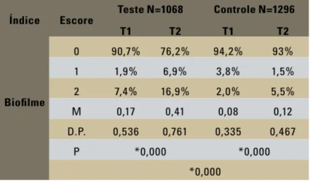 TABELA 1 - Frequência, média (M) e desvio-padrão (D.P.) dos locais com  presença de biofilme durante T1 e T2 nos grupos teste e controle.