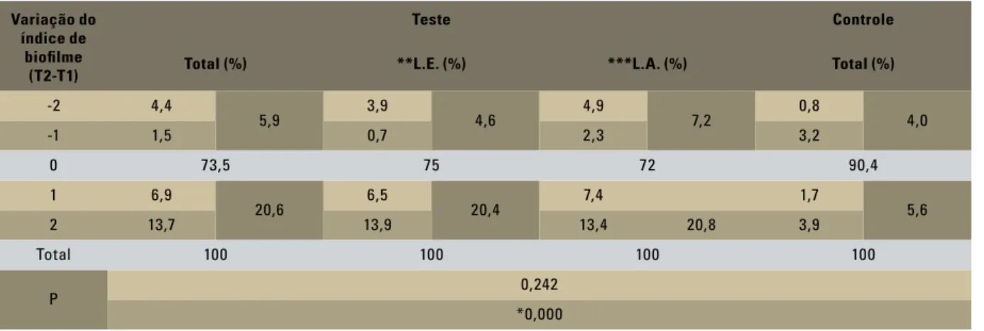 TABELA 2 - Frequência da variação dos escores do índice de biofilme, entre as duas aferições (T1 e T2), nos grupos teste e controle.