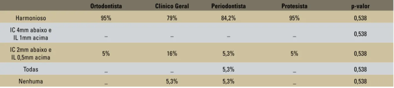 GRÁFICO 3 - Identifi cação da alteração do plano gengival: avaliação dos  grupos de Dentistas x Pacientes.