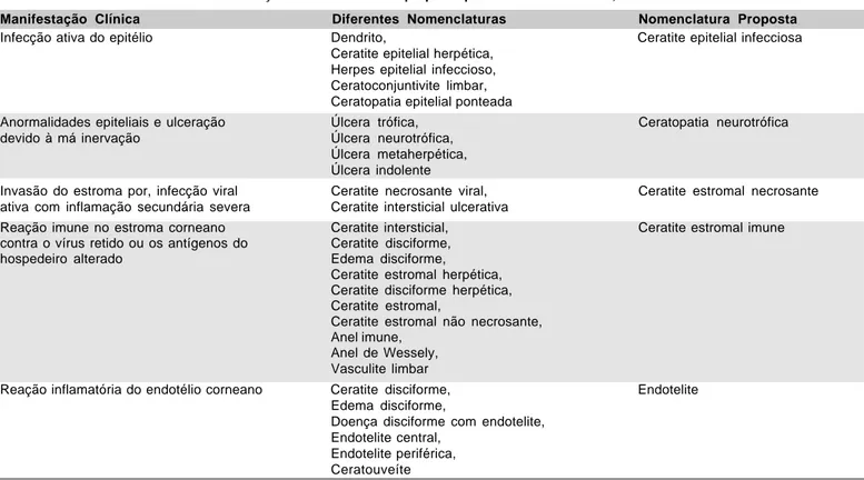 Tabela 1. Correlação entre a manifestação clínica da ceratite herpética, as diferentes nomenclaturas utilizadas nos variados sistemas de classificação e a nomenclatura proposta por Holland &amp; Schwartz, 1999