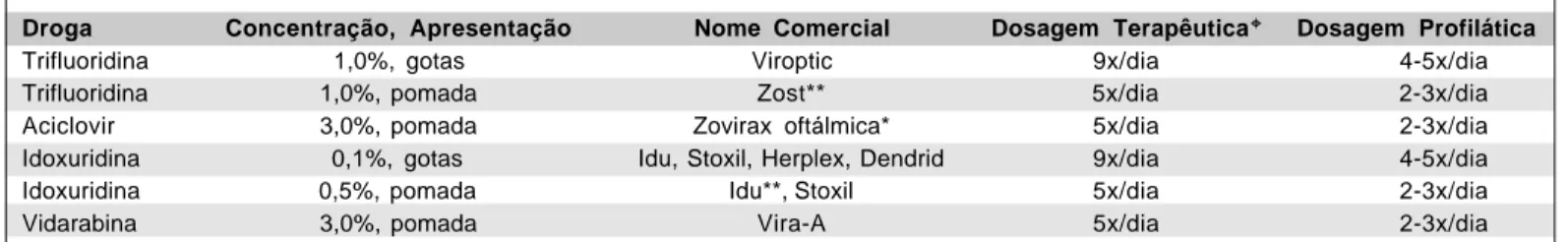 Tabela 2. Antivirais de uso tópico utilizados no tratamento da infecção ocular pelo herpes simples