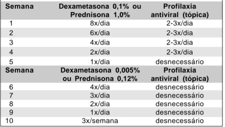 Tabela 4. Uso do corticóide tópico, com a respectiva profilaxia antiviral, no tratamento das ceratites estromais herpéticas Semana Dexametasona 0,1% ou Profilaxia