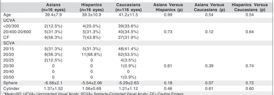 Table 1. Preoperative data. PRK: Baseline Comparisons Between Asians, Hispanics and Caucasians