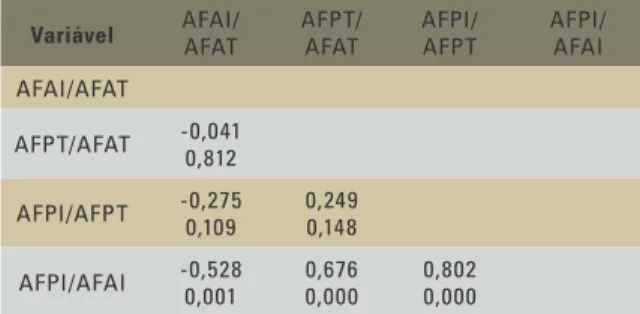 TABELA  6  -  Coeficiente  de  correlação  de  Pearson  entre  as  variáveis  AFAI/AFAT, AFPT/AFAT, AFPI/AFPT e AFPI/AFAI em leucodermas (n=35).
