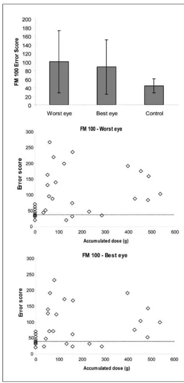 Figure 5 – (a) Average FM 100 error score for the worst eye and the best eyes and for the age-matched controls