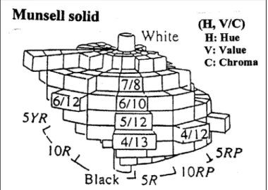 Figure 1 -  Musell color solid