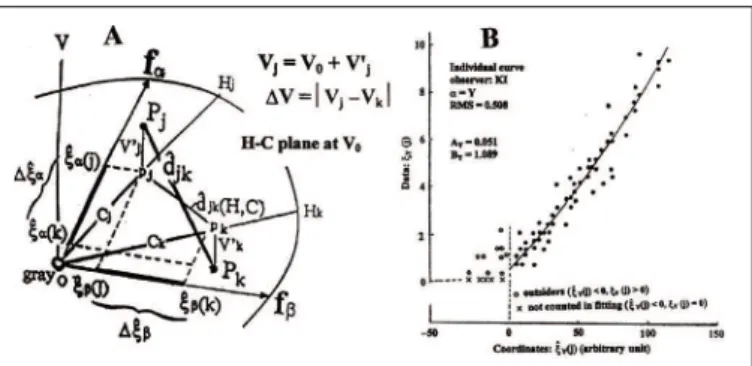 Figure 4 - A: Explanation of principal hue vectors f αα  and hue components
