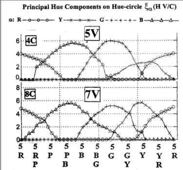 Figure 5 - Two examples of principal hue components on Munsell Hue-circle