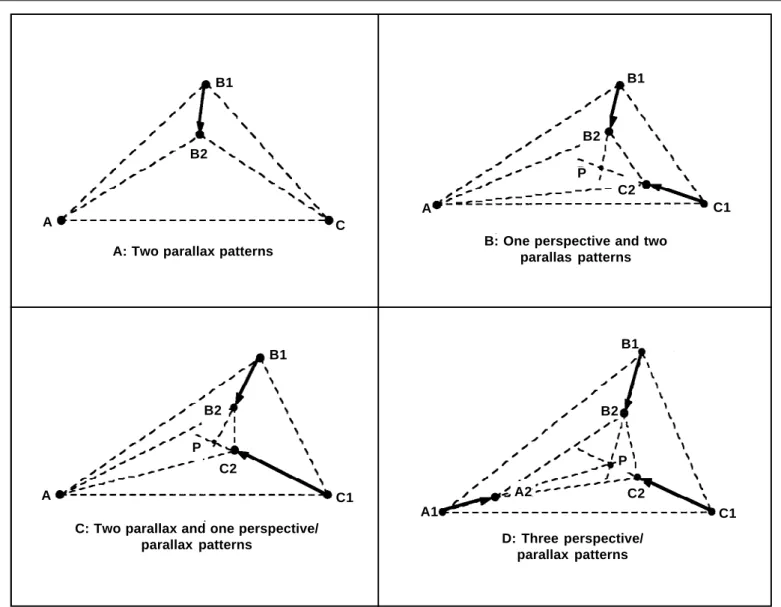 Figure 6 - Four three-point motion patterns composed of different combinations of two-point patterns