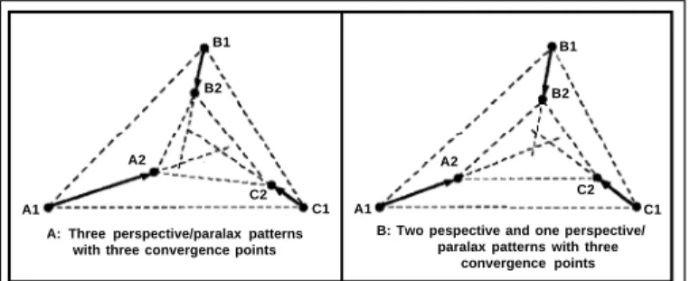 Figure 7 - Combining two-point patterns that have different convergen- convergen-ce points: a combination of three perspective/parallax patterns (Panel A) and two perspective patterns combined with a perspective/parallax
