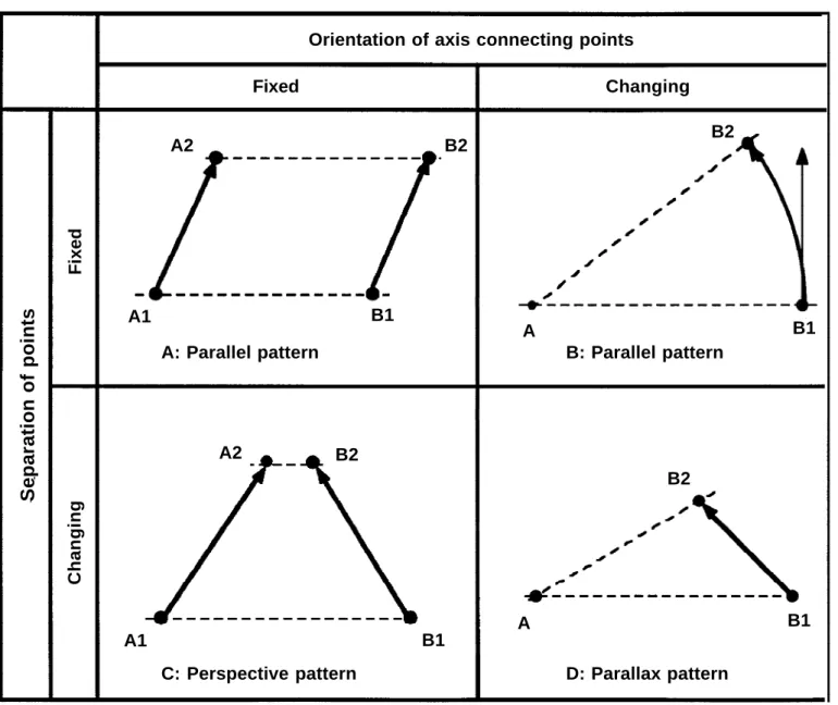 Figure 1. Four types of two-point motion patterns produced when proximal separation and orientation remain constant (fixed) or change over the course of the motion