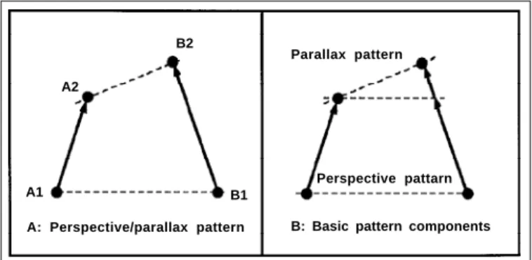 Figure 3 shows two points moving at the same rate along parallel paths in opposite directions