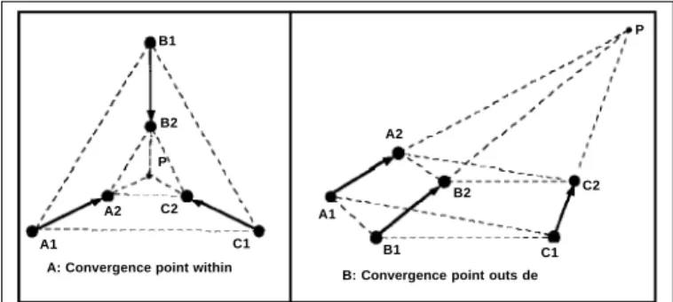 Figure 4 - Contraction patterns: Three-point motion patterns that converge toward a point (P) inside (Panel A) or outside (Panel B) the