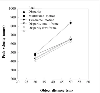 Figure 2 - Peak wrist velocity (averaged over the different object sizes) scaled with object distance for both real and virtual objects