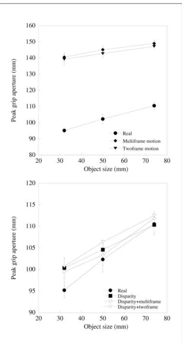 Figure 3. Peak grip aperture scaled with object size for real and virtual objects. (a): Grip aperture is plotted against object size (averaged over the two object distances, and for reaches across the width and depth of objects) for real objects, and for o