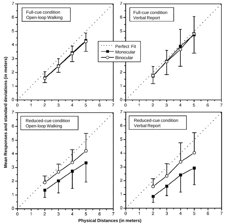 Figure 2. Mean responses and standard deviations as a function of physical distances, in meters