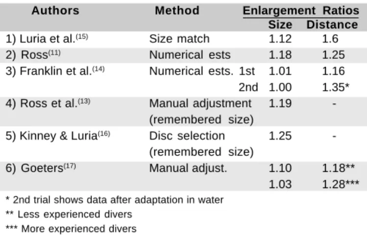 Table 1. Experiments involving linear size judgements. Size ratios show underwater enlargement compared to judgements in air.