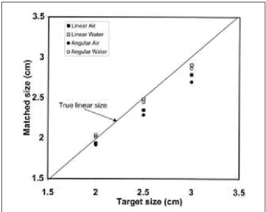 Figure 5 - Mean linear and angular size judgements in air and water as a function of target size