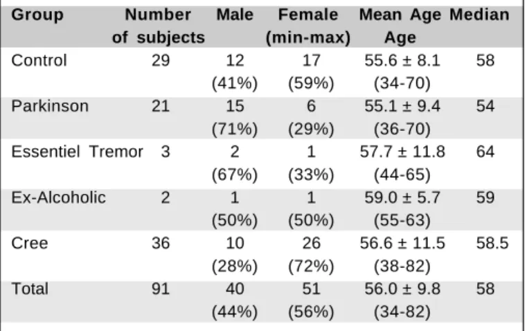 Table 1a. Basic Demographic Characteristics of the Tested Sample by group of subjects