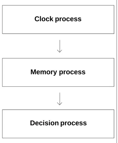 Figure 1 - Three processing levels where variance in time judgments might occur