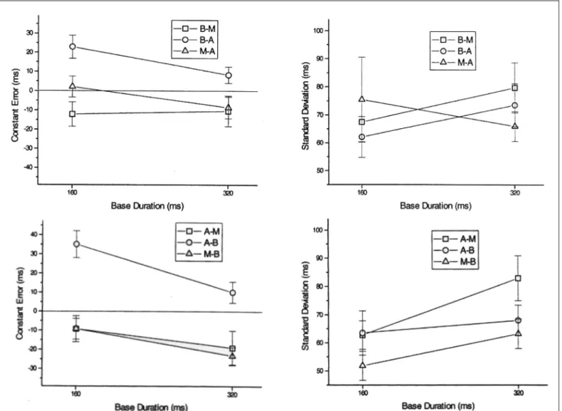 Figure 4 - Mean Constant Error (Left Panel) and Mean Standard Deviation (Right Panel) as a function of base duration for each marker type (location of markers: A=Above, M=Middle, B=Below) Upper Panel: Ascending trials Lower Panel: Descending trials