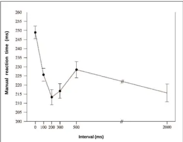 Figure 2 - Mean latency of manual reaction times (ordinate) as a function of the interval (abscissa) for the eight subjects