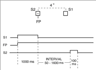 Figure 5 - Schematic representation of stimulus display; and temporal sequence of occurrence of fixation point (FP), the first  preparatory  -stimulus (S1) and the imperative -stimulus (S2) for the second experiment