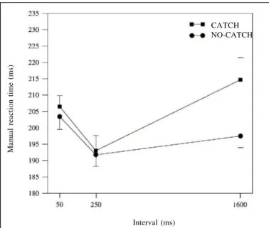 Figure 6 - Mean latency of manual reaction times (ordinate) as a function of interval (abscissa) and condition (CATCH x NO-CATCH) for the eight