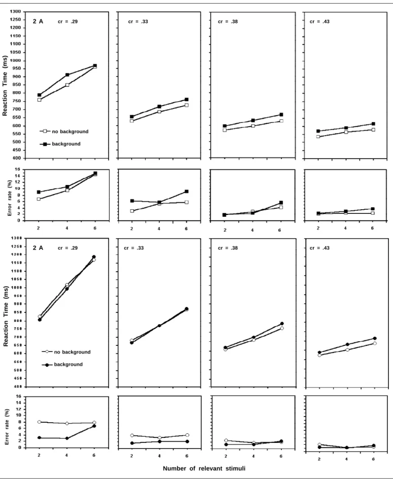 Figure 2. Mean RT and error rate as a function of the contrast (cr) between the size of the target and distractors for trials with background (filled symbols) and without background (open symbols), with target (squares) and without target (circles), where 