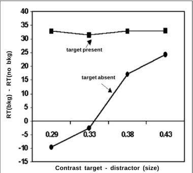 Figure 3 - The effect of background stimuli [(RT with background) - (RT without background)] on target present and target absent trials as a function of the size contrast between the target and the distractors