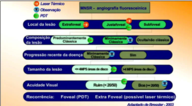 Figura 15 - DMRI: Angiofluoresceinografia. A) MNSR sub-foveal pré Terapia Fotodinâmica (PDT)