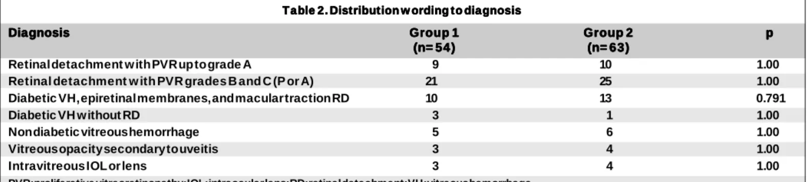 Table 2. Distribution w ording to diagnosisTable 2. Distribution w ording to diagnosisTable 2