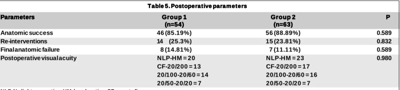 Table 5. Postoperative parametersTable 5. Postoperative parametersTable 5. Postoperative parametersTable 5