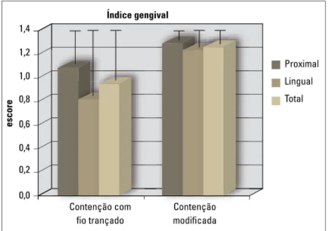 GRÁFICO 1 - Médias e desvios-padrão do índice de placa nas faces pro- pro-ximais, linguais e totais nas contenções com fio trançado e modificadas.