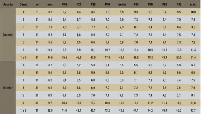 TABELA 6 - Valores em percentil para as medidas mesiodistais do sexo feminino.