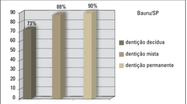 GRÁFICO 1 - Porcentagem das más oclusões encontradas nos diferen- diferen-tes estágios do desenvolvimento oclusal (dentições decídua, mista e  permanente) na cidade de Bauru/SP (Silva Filho et al