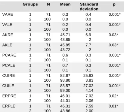 Table 2. Anterior corneal surface topographic variables in patients with (Group 1) and without VKC (Group 2)