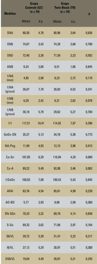 TABELA 1 - Medidas cefalométricas dos grupos Controle (GC) e Twin Block  (TB) em T1 e valores p dos resultados do  teste t de Student não pareado.