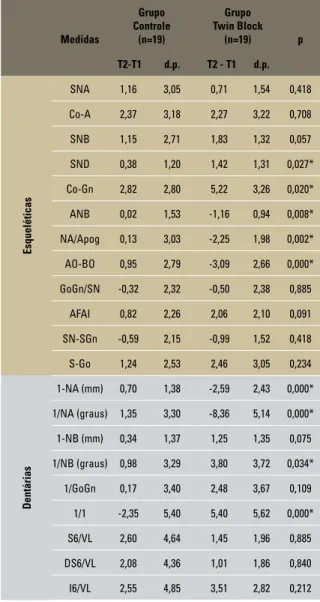 TABELA 3 - Comparação das mudanças significativas dos grupos Con- Con-trole (GC) e Twin Block (TB) entre T1 e T2 (teste Mann Whitney)