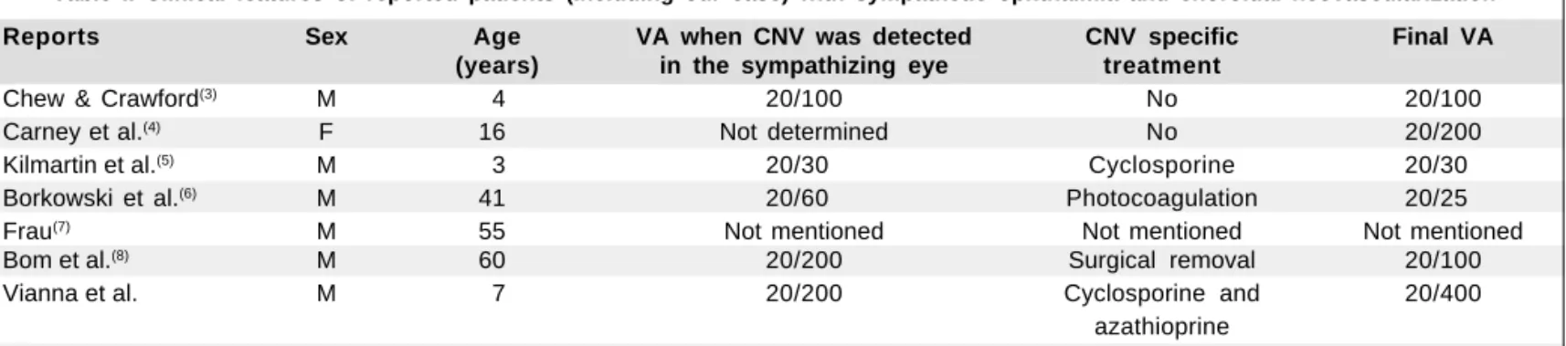 Table I. Clinical features of reported patients (including our case) with sympathetic ophthalmia and choroidal neovascularization