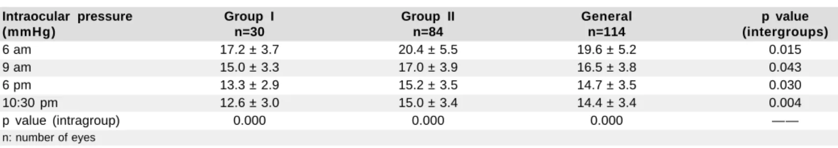 Table 1. Intraocular pressure (Mean ± SD) measured at different hours: sample stratified by group and general sample