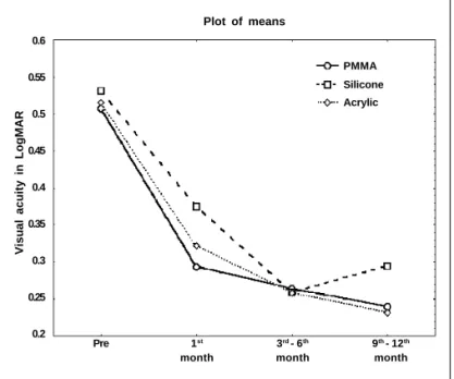 Figure 2 - Mean LogMAR visual acuity versus time
