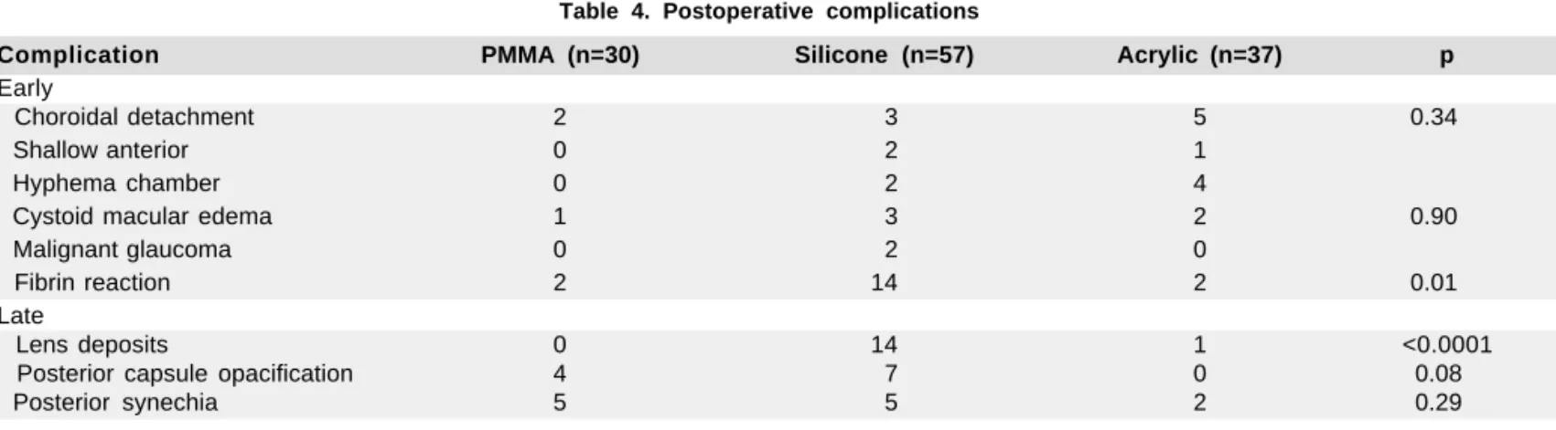 Table 4. Postoperative complications