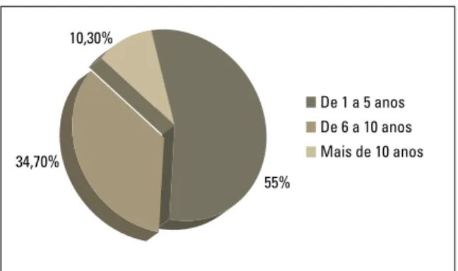 GRÁFICO 2 - Distribuição percentual quanto à forma como a maioria dos  profissionais utilizam o contrato odontológico.