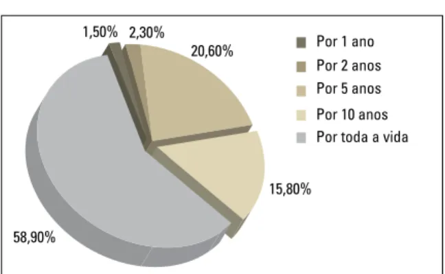 GRÁFICO 4 - Distribuição percentual quanto ao tempo de guarda da do- do-cumentação ortodôntica.