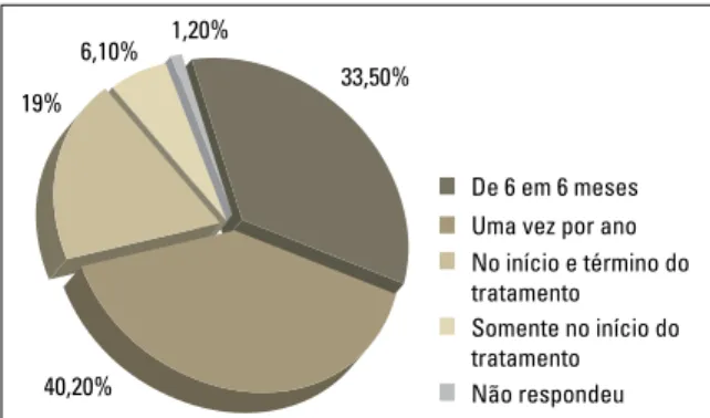 GRÁFICO 5 - Distribuição percentual da periodicidade com que radiogra- radiogra-fias de controle são tomadas durante o tratamento ortodôntico.