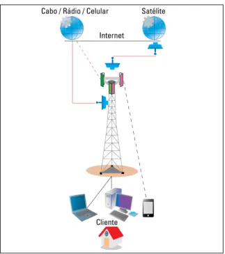 FIGURA 1 - Rede de banda larga.
