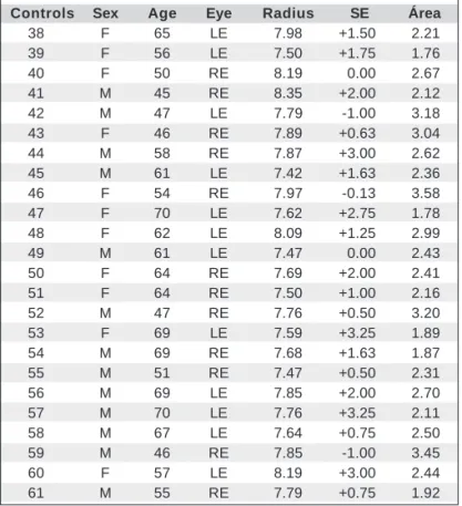 Table 3. Age and sex, radius of the corneas (mm), ametropias, and optic disc areas (mm 2 ) from 24 normal control eyes (Group 3)
