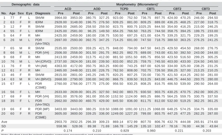 Table 1. Anterior segment morphometry in the pre- and late postoperative period of pars plana vitrectomy